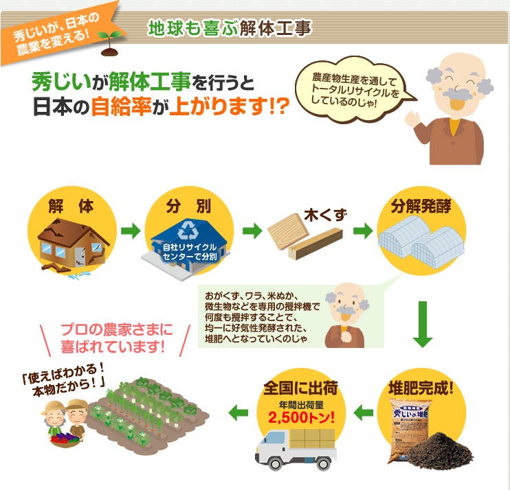 地球も喜ぶ解体工事